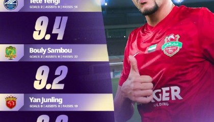 开云体育官方入口-亚冠官方公布本轮亚冠精英联赛评分top5球员，颜骏凌8.8分入围