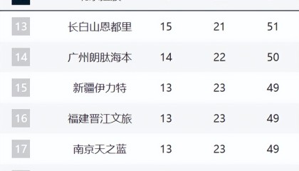 开云体育官方网站-CBA第12名悬念持续！北控3连败被吉林追平，后面四队紧咬！|新疆|南京同曦|球队|比赛|季后赛_新浪体育_新浪新闻